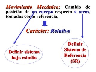 Movimiento Mecánico:  Cambio de posición de  un cuerpo  respecto  a otros , tomados como referencia. Carácter:  Relativo Definir sistema bajo estudio Definir Sistema de Referencia (SR) 