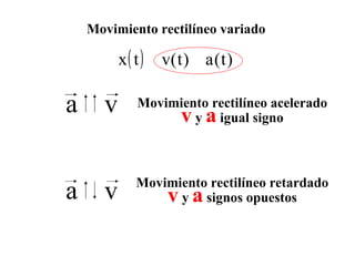 Movimiento rectilíneo variado Movimiento rectilíneo acelerado v  y  a   igual signo Movimiento rectilíneo retardado v  y  a   signos opuestos 