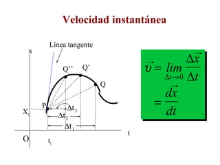 Velocidad instantánea O P Q’’ Q’ Q x t t i X i Línea tangente 