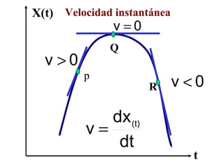X(t) t p Q R Velocidad instantánea 