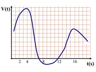 2 4 8 12 16 t(s) V(t) 