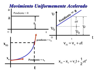 Movimiento Uniformemente Acelerado        t t Pendiente  = a x o x (t) t Pendiente = v 0 pendiente = v (t) O t a a Pendiente = 0 a 