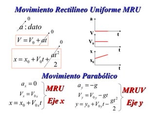 Movimiento Rectilíneo Uniforme MRU a V x t t t x 0 V 0 0 0 0 Movimiento Parabólico MRU  Eje x MRUV  Eje y 