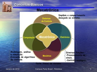 Mecatrônica Conceitos Básicos Mecatrônica Computação Sistemas  de Controle Mecânica Eletrônica Modelagem, análise e simulação. Execução de algoritmos de controle .  Impõem o comportamento desejado ao sistema. Parte ‘física’ do sistema .   Diversas funções: Processamento de sinais. Controle analógico. 