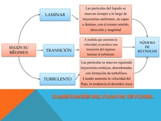 SEGÚN SU
RÉGIMEN
TRANSICIÓN
LAMINAR
TURBULENTO
Las partículas del líquido se
mueven siempre a lo largo de
trayectorias uniformes, en capas
o láminas, con el mismo sentido,
dirección y magnitud
Las partículas se mueven siguiendo
trayectorias erráticas, desordenadas,
con formación de torbellinos.
Cuando aumenta la velocidad del
flujo, la tendencia al desorden crece
A medida que aumenta la
velocidad, se produce una
transición del régimen
laminar al turbulento
NÚMERO
DE
REYNOLDS
 