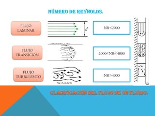 FLUJO
LAMINAR
FLUJO
TRANSICIÓN
FLUJO
TURBULENTO
NR<2000
NR>4000
2000≤NR≤4000
 
