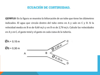 EJEMPLO: En la figura se muestra la bifurcación de un tubo que tiene los diámetros
indicados. El agua que circula dentro del tubo entra en A y sale en C y D. Si la
velocidad media en B es de 0,60 m/s y en D es de 2,70 m/s. Calcule las velocidades
en A y en C, el gasto total y el gasto en cada rama de la tubería.
A B
C
D
ØA = 0,15 m
ØB = 0,30 m
 