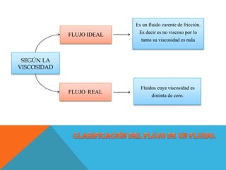 SEGÚN LA
VISCOSIDAD
FLUJO IDEAL
FLUJO REAL
Es un fluido carente de fricción.
Es decir es no viscoso por lo
tanto su viscosidad es nula
Fluidos cuya viscosidad es
distinta de cero.
 