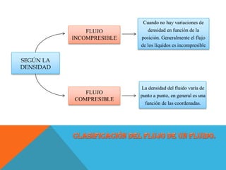 SEGÚN LA
DENSIDAD
FLUJO
INCOMPRESIBLE
FLUJO
COMPRESIBLE
Cuando no hay variaciones de
densidad en función de la
posición. Generalmente el flujo
de los líquidos es incompresible
La densidad del fluido varía de
punto a punto, en general es una
función de las coordenadas.
 