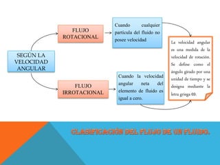 SEGÚN LA
VELOCIDAD
ANGULAR
FLUJO
ROTACIONAL
FLUJO
IRROTACIONAL
Cuando cualquier
partícula del fluido no
posee velocidad
Cuando la velocidad
angular neta del
elemento de fluido es
igual a cero.
La velocidad angular
es una medida de la
velocidad de rotación.
Se define como el
ángulo girado por una
unidad de tiempo y se
designa mediante la
letra griega ω.
 