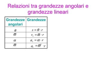 Relazioni tra grandezze angolari e grandezze lineari Grandezze lineari Grandezze angolari r a c   2  
