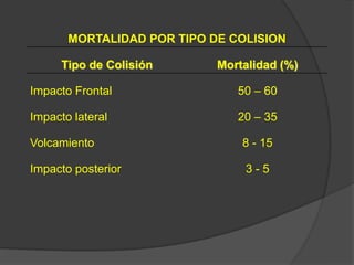 MORTALIDAD POR TIPO DE COLISION
Tipo de Colisión Mortalidad (%)
Impacto Frontal 50 – 60
Impacto lateral 20 – 35
Volcamiento 8 - 15
Impacto posterior 3 - 5
 