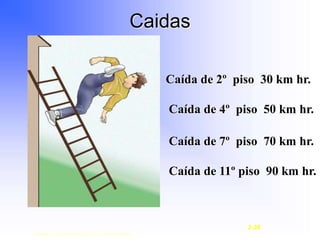 Caidas
Copyright © 2003, Elsevier Science (USA). All rights reserved.
2-38
Caída de 2º piso 30 km hr.
Caída de 4º piso 50 km hr.
Caída de 7º piso 70 km hr.
Caída de 11º piso 90 km hr.
 