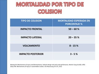 TIPO DE COLISION MORTALIDAD ESPERADA EN
PORCENTAJE %
IMPACTO FRONTAL 50 – 60 %
IMPACTO LATERAL 20 – 35 %
VOLCAMIENTO 8 - 15 %
IMPACTO POSTERIOR 3 - 5 %
Mackay M: Mechanisms of injury and Biomechanics: Vehicle design and and crash perfomance. World J Surg 16:420, 1992
Gikas PW: Mechanisms of injury in automobile crashes. Clin Neurosurg 19:175, 1972
 