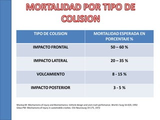 TIPO DE COLISION

MORTALIDAD ESPERADA EN
PORCENTAJE %

IMPACTO FRONTAL

50 – 60 %

IMPACTO LATERAL

20 – 35 %

VOLCAMIENTO

8 - 15 %

IMPACTO POSTERIOR

3-5%

Mackay M: Mechanisms of injury and Biomechanics: Vehicle design and and crash perfomance. World J Surg 16:420, 1992
Gikas PW: Mechanisms of injury in automobile crashes. Clin Neurosurg 19:175, 1972

 