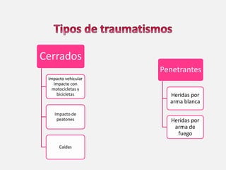 Cerrados
Impacto vehicular
Impacto con
motocicletas y
bicicletas
Impacto de
peatones
Caídas
Penetrantes
Heridas por
arma blanca
Heridas por
arma de
fuego
 