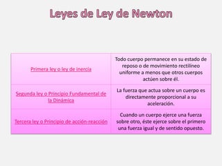 Primera ley o ley de inercía
Todo cuerpo permanece en su estado de
reposo o de movimiento rectilíneo
uniforme a menos que otros cuerpos
actúen sobre él.
Segunda ley o Principio Fundamental de
la Dinámica
La fuerza que actua sobre un cuerpo es
directamente proporcional a su
aceleración.
Tercera ley o Principio de acción-reacción
Cuando un cuerpo ejerce una fuerza
sobre otro, éste ejerce sobre el primero
una fuerza igual y de sentido opuesto.
 
