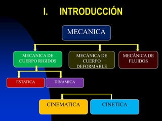 I.	INTRODUCCIÓN MECANICA MECÁNICA DE FLUIDOS MECÁNICA DE CUERPO DEFORMABLE MECANICA DE CUERPO RIGIDOS DINAMICA ESTATICA CINETICA CINEMATICA 
