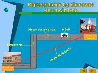 Trayectoria
Punto de
partida
Distancia longitud Móvil
Desplazam
iento
Punto de
llegada
 