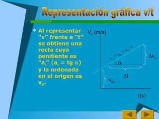  Al representar
“v” frente a “t”
se obtiene una
recta cuya
pendiente es
“ax” (ax = tg α)
y la ordenada
en el origen es
v0x.
t(s)
v0x
vx
= v0x
+ ax
· t
Vx (m/s)
α
∆t
∆vx
 