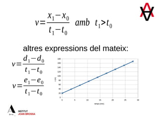 v=
d1−d0
t1−t0
v=
e1−e0
t1−t0
altres expressions del mateix:
v=
x1−x0
t1−t0
amb t1>t0
 