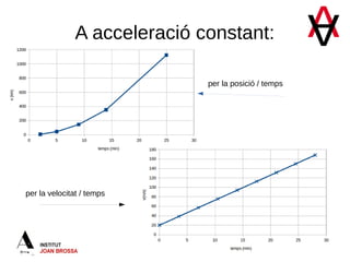 A acceleració constant:
per la posició / temps
per la velocitat / temps
 