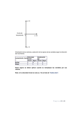 P á g i n a 23 | 24
Orientación de los vectores y selección de los signos de las variables según la dirección
del movimiento:
Lanzamiento hacia
...
Velocidad
inicial
Aceleración
(g)
Vector Signo Vector Signo
Arriba ↑ + ↓ -
Abajo ↓ - ↓ -
Estos signos se deben aplicar cuando se reemplazan las variables por sus
valores.
Nota: si la velocidad inicial es nula (v0 = 0) se trata de “Caída Libre”.
 