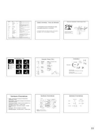 11
Cadeia cinemática - Graus de liberdade
•  Combinação dos graus de liberdade em várias
articulações produzindo um movimento.
•  Chutar bola: sistema 11GL (relativo ao tronco) = 3GL (quadril) +
2GL (joelho) + (1GL + 3GL) (tornozelo) + 2GL (dedos)
• Movimento p/ cima e p/ baixo (pitching);"
• Movimento p/ E e p/ D (yawing);"
• Movimento p/ um lado e p/ outro (rolling)."
Movimentos independentes - Robô articulado (5 GDL)
Rotação da base do braço!
Pivotamento da base do braço!
Flexão cotovelo!
Punho para cima e para baixo!
Punho para E e D!
Rotação do punho!
Robô articulado - 6 GDL
Exemplo: Braço (7GL)
Ombro: 3 movimentos (3GL)
•  &' (pitch)
•  () (yaw)
•  * (roll)
Cotovelo: 1 GL
•  &' (pitch)
Punho: 3GL
•  &' (pitch)
•  () (yaw)
•  * (roll)
Cinemática
Movimento
translação
rotação
misto
retilíneo
curvilíneo
• Cinemática linear:
estuda a translação s/ se preocupar c/ suas causas
• Cinemática angular:
estuda rotação s/ se preocupar c/ suas causas
{
Variáveis Cinemáticas
Posição -> velocidade instantânea
Velocidade -> aceleração instantânea
Variáveis Cinemáticas Variáveis Cinemáticas
 