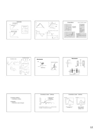 12
extensão da hipotenusa
do “mini” triângulo
“mini” triângulo
inclinação da reta = inclinação da
hipotenusa do “mini” triângulo
inclinação da reta no gráfico
posição X tempo
Velocidade positiva
Velocidade Zero
Velocidade Negativa
Exemplo
Gráfico velocidade (Vx) X tempo (t): prova 100m
Cinemática posição, velocidade, aceleração
Cinemática Linear
Cinemática Angular
Movimento
3D
Sistema de referência
Coordenadas (x, y, z)
3 Ângulos de rotação
Esquerdo
Direito
Acima
Abaixo
Frente
Atrás
Movimento
•  Análises Gráficas
•  cinemática e cinética
•  Relações
•  Movimento Linear & Angular
•  Inclinação Máxima ou Mínima (> ou <) = mudança de direção
•  Inclinação = 0 (cruzamento eixo horizontal)
Cinemática Linear - Gráficos
Pontos de Velocidade = 0
(inclinação = 0)
Pontos de Velocidade
Máxima ou Mínima =
mudança de direção
(inclinação > ou <)
deslocamento
tempo (s)
deslocamento
tempo (s)
Cinemática Linear - Gráficos
 