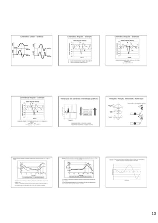 13
Cinemática Linear - Gráficos Cinemática Angular - Exemplo
1.  Qual o deslocamento angular de A até B?
2.  Qual a aceleração angular em A?
Cinemática Angular - Exemplo
-  deslocamento angular = área curva (! vs. t) " área
triângulo azul
Cinemática Angular - Exemplo
-  aceleração angular = inclinação da curva (! vs. t) " tangente no
ponto A
áreasobacurva
deslocamento vs. tempo
inclinação(tangente)
velocidade vs. tempo
aceleração vs. tempo
Tempo (s)
Hierarquia das variáveis cinemáticas (gráficos)
•  Quantidade Média = linha entre 2 pontos
•  Quantidade Instantânea = tangente no ponto
Relações: Posição, Velocidade, Aceleração
Descrevendo o movimento do cotovelo
22
87
6
71
37
68
19
91
1) Compare os movimentos (amplitude e padrão) do quadril direito e esquerdo ao
longo do ciclo.
2) Quais as velocidades angulares (º/s) do quadril (direito e esquerdo) à 80% do
ciclo, sabendo que o tempo total do ciclo foi de 1,8s? Comente o resultado.
Exercício: Paciente portador de esclerose múltipla (sexo masculino, 48 anos, m = 77Kg, h =
1.71m)
73
98
37
65
85
68
67
94
1) Compare os movimentos (amplitude e padrão) do joelho direito e esquerdo ao
longo do ciclo.
2) Quais as velocidades angulares (º/s) dos joelhos à 80% do ciclo, sabendo que o
tempo total do ciclo foi de 1,8s? Comente o resultado.
Exercício: Paciente portador de esclerose múltipla (sexo masculino, 48 anos, m = 77Kg,
h = 1.71m)
Exercício: A partir do gráfico abaixo (velocidade angular do joelho), que informações a
respeito da posição e aceleração podem ser inferidas?
-5
-4
-3
-2
-1
0
1
2
3
4
0 10 20 30 40 50 60 70 80 90 100
% ciclo da marcha
velocidadeang.joelho(º/s)
 