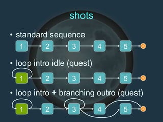 shots
• standard sequence
1 2 3 4 5
• loop intro idle (quest)
1 2 3 4 5
• loop intro + branching outro (quest)
1 2 3 4 5
 