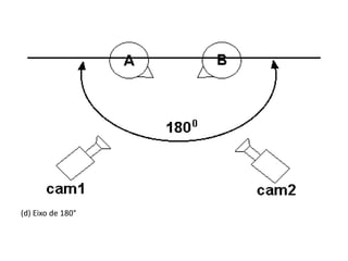 (d) Eixo de 180°
 