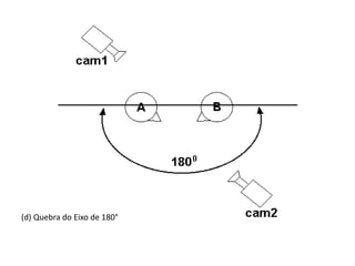 (d) Quebra do Eixo de 180°
 