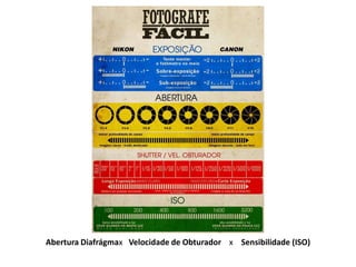 Abertura Diafrágmax Velocidade de Obturador x Sensibilidade (ISO)
 