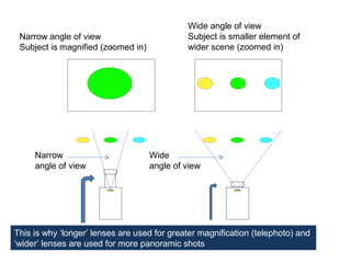 Narrow
angle of view
Narrow angle of view
Subject is magnified (zoomed in)
Wide angle of view
Subject is smaller element of
wider scene (zoomed in)
Wide
angle of view
This is why ‘longer’ lenses are used for greater magnification (telephoto) and
‘wider’ lenses are used for more panoramic shots
 