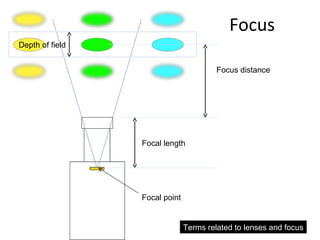 Focus distance
Focal length
Focal point
Depth of field
Terms related to lenses and focus
Focus
 