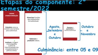 Etapas do componente: 2º
semestre/2022
Agosto,
Setembro
e
Outubro
Outubro
e
Novembro
Culminância: entre 05 e 09
 
