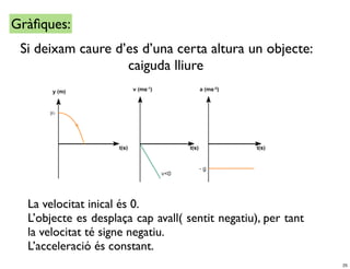 Gràﬁques:
 Si deixam caure d’es d’una certa altura un objecte:
                   caiguda lliure




  La velocitat inical és 0.
  L’objecte es desplaça cap avall( sentit negatiu), per tant
  la velocitat té signe negatiu.
  L’acceleració és constant.
                                                               25
 