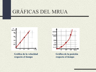 GRÁFICAS DEL MRUA




Gráfica de la velocidad   Gráfica de la posición
respecto el tiempo        respecto el tiempo
 