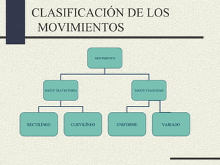 CLASIFICACIÓN DE LOS
  MOVIMIENTOS

                             MOVIMIENTO




       SEGÚN TRAYECTORIA                        SEGÚN VELOCIDAD




RECTILÍNEO          CURVILÍNEO            UNIFORME            VARIADO
 