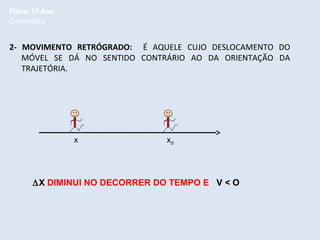 Física, 1º Ano
Cinemática

2- MOVIMENTO RETRÓGRADO: É AQUELE CUJO DESLOCAMENTO DO
MÓVEL SE DÁ NO SENTIDO CONTRÁRIO AO DA ORIENTAÇÃO DA
TRAJETÓRIA.

x

x0

∆X DIMINUI NO DECORRER DO TEMPO E V < O

 