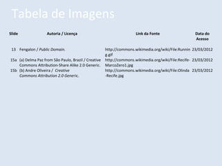 Tabela de Imagens
Slide

Autoria / Licença

13 Fengalon / Public Domain.

Link da Fonte

Data do
Acesso

http://commons.wikimedia.org/wiki/File:Runnin 23/03/2012
g.gif
15a (a) Delma Paz from São Paulo, Brazil / Creative http://commons.wikimedia.org/wiki/File:Recife- 23/03/2012
Commons Attribution-Share Alike 2.0 Generic. MarcoZero1.jpg
15b (b) Andre Oliveira / Creative
http://commons.wikimedia.org/wiki/File:Olinda 23/03/2012
Commons Attribution 2.0 Generic.
-Recife.jpg

 