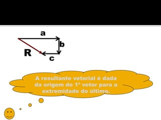 R
a
c
b
A resultante vetorial é dada
da origem do 1º vetor para a
extremidade do último.
 