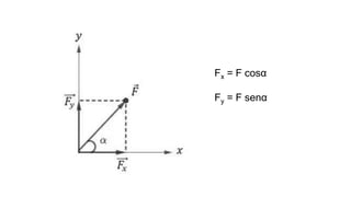 Fx = F cosα
Fy = F senα
 