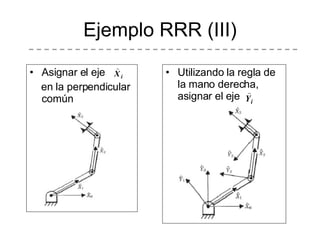 Ejemplo RRR (III) Asignar el eje  en la perpendicular común Utilizando la regla de la mano derecha, asignar el eje  