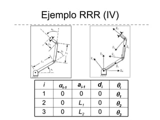 Ejemplo RRR (IV) i  i-1 a i-1 d i  i 1 0 0 0  1 2 0 L 1 0  2 3 0 L 2 0  3 