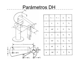 Parámetros DH 