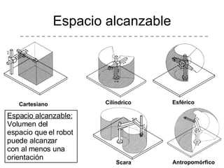 Espacio alcanzable Cartesiano Cilíndrico Esférico Scara Antropomórfico Espacio alcanzable:   Volumen del  espacio que el robot  puede alcanzar  con al menos una orientación 
