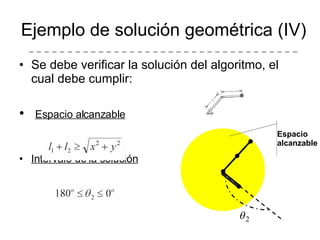 Se debe verificar la solución del algoritmo, el cual debe cumplir: Espacio alcanzable Intervalo de la solución Ejemplo de solución geométrica (IV) Espacio  alcanzable 