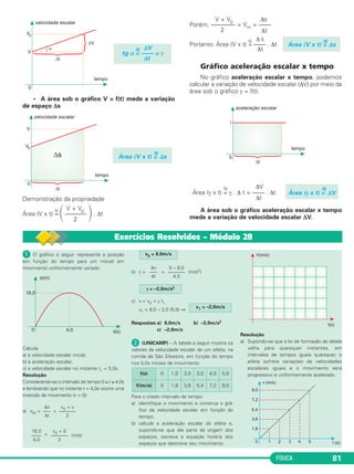Área (V x t) =N 
Área (γ x t) = 
Δs 
FÍSICA 81 
• A área sob o gráfico V = f(t) mede a variação 
de espaço Δs 
Demonstração da propriedade 
V + V Área (V x t) = 0 N 	 ––––––– 
 . Δt 
2 
V + V0 Δs 
Porém, –––––––– = Vm = –––– 
2 Δt 
Δ s 
Portanto: Área (V x t) =N –––– . Δt 
Δt 
Gráfico aceleração escalar x tempo 
No gráfico ace le ração escalar x tem po, podemos 
cal cu lar a variação de velo cidade escalar (ΔV) por meio da 
área sob o gráfico γ = f(t). 
ΔV 
N 
γ . Δ t = –––– . Δt 
Área (γ x t) = 
Δt 
A área sob o gráfico aceleração escalar x tempo 
mede a variação de velo cidade escalar ΔV. 
N 
ΔV 
Área (V x t) =N 
Δs 
ΔV 
tg α =N –––– = γ 
Δt 
Exercícios Resolvidos – Módulo 28 
 O gráfico a seguir representa a posição 
em função do tempo para um móvel em 
movimento uniformemente variado. 
Calcule 
a) a velocidade es ca lar inicial; 
b) a aceleração es calar; 
c) a velocidade es calar no instante t1 = 5,0s. 
Resolução 
Considerando-se o intervalo de tempo 0 ≤ t ≤ 4,0s 
e lembrando que no instante t = 4,0s ocor re uma 
inversão de movimento (v = 0): 
a) vM= = 
= (m/s) 
v0 = 8,0m/s 
Δv 
––– 
Δt 
0 – 8,0 
––––––– 
4,0 
b) γ= = (m/s2) 
γ = –2,0m/s2 
c) v = v0 + γ t1 
v1 = 8,0 – 2,0 (5,0) ⇒ 
v1 = –2,0m/s 
Respostas:a) 8,0m/s b) –2,0m/s2 
c) –2,0m/s 
 (UNICAMP) – A tabela a seguir mostra os 
valores da ve loci dade escalar de um atleta, na 
corrida de São Silvestre, em função do tempo 
nos 5,0s iniciais de movimento: 
Para o citado intervalo de tempo: 
a) identifique o movimento e construa o grá - 
fico da ve locidade escalar em função do 
tempo; 
b) calcule a aceleração escalar do atleta e, 
supondo-se que ele parta da origem dos 
espaços, escreva a equação horária dos 
espaços que descreve seu mo vi mento. 
Resolução 
a) Supondo-se que a lei de for ma ção da tabela 
valha pa ra quais quer instantes, em 
intervalos de tem pos iguais quaisquer, o 
atleta so fre rá variações de velo ci dades 
escalares iguais e o mo vimento será 
t(s) 0 1,0 2,0 3,0 4,0 5,0 progress ivo e uniforme mente acelerado. 
V(m/s) 0 1,8 3,6 5,4 7,2 9,0 
v0 + 0 
––––––– 
2 
Δs 
––– 
Δt 
v0 + v 
––––––– 
2 
16,0 
–––– 
4,0 
 